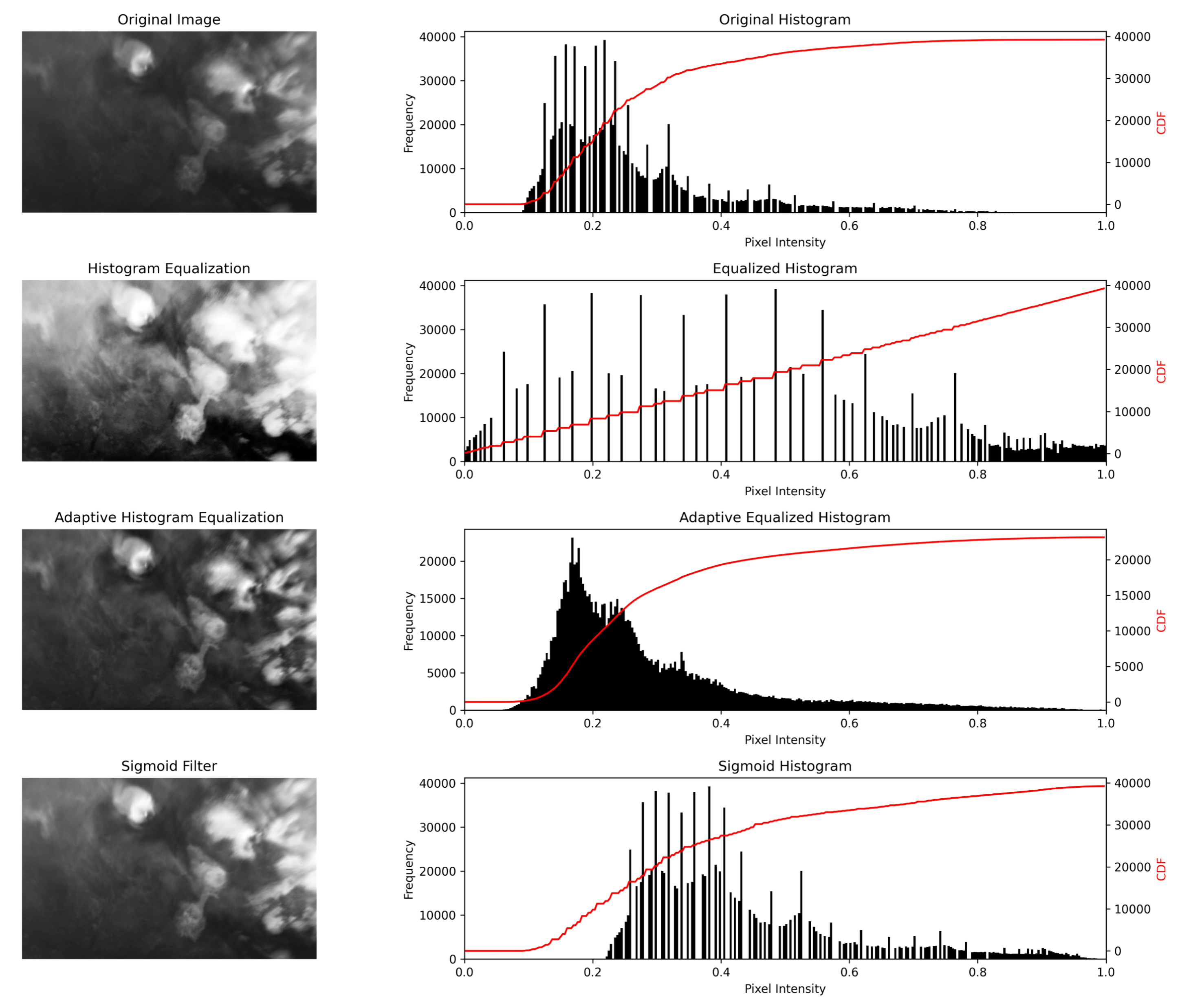 Comparison of Image Processing Techniques
