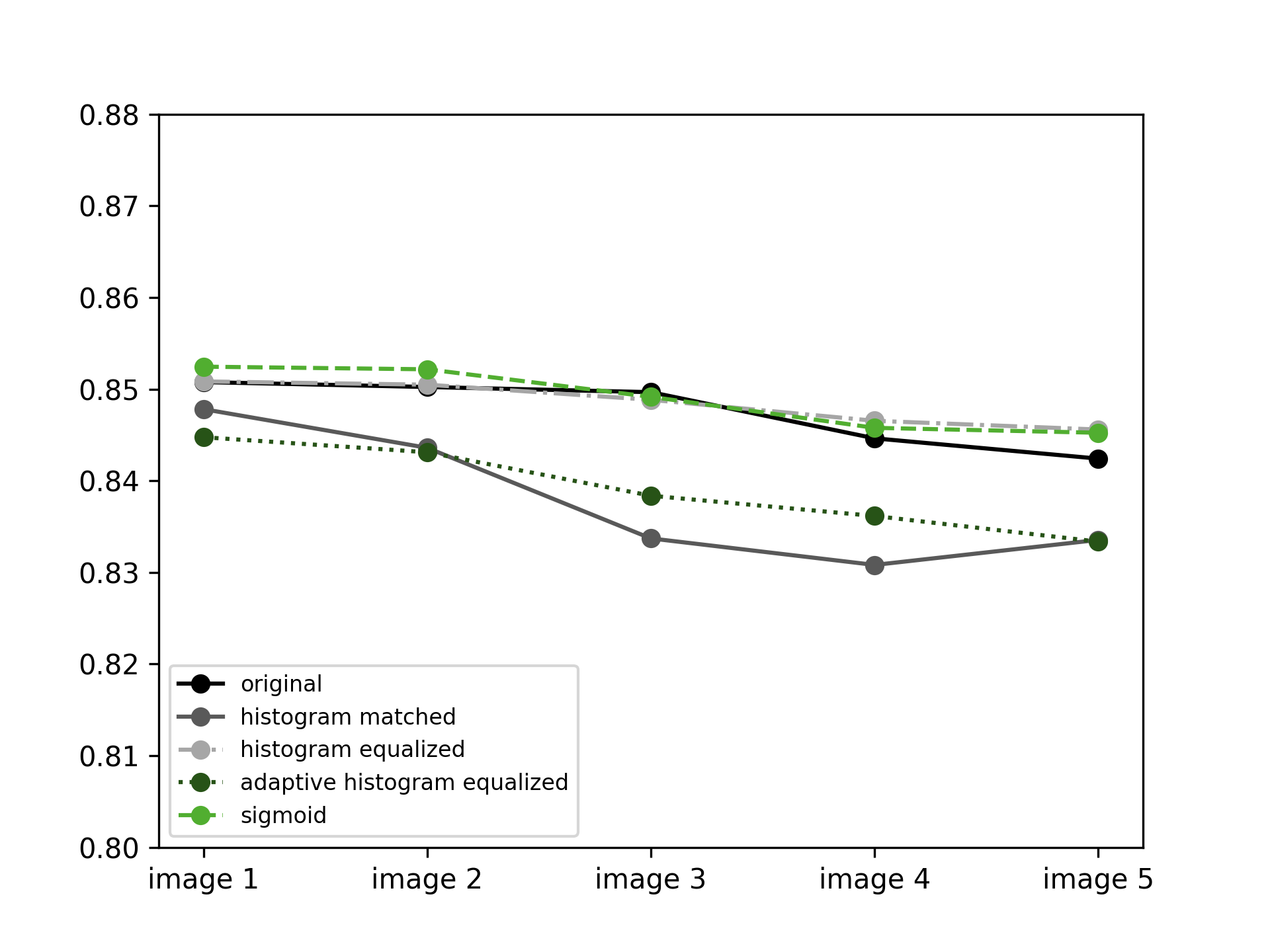 CIV Performance Analysis